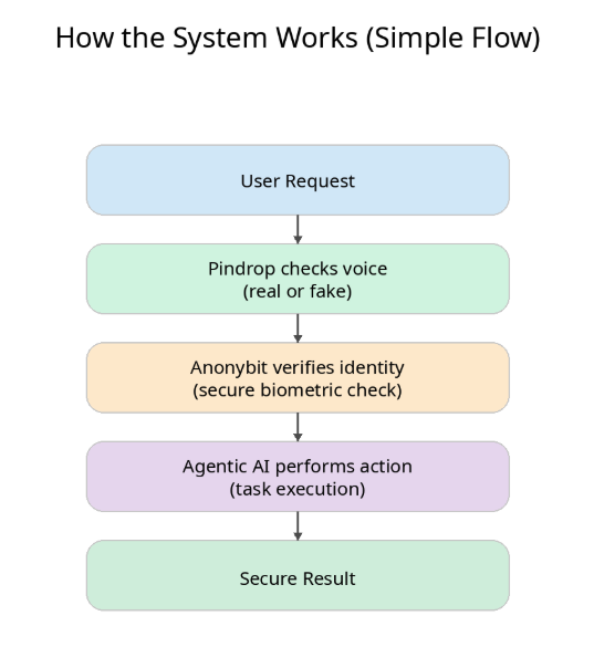 How the System Works (Simple Flow) of agentic ai pindrop anonybit​