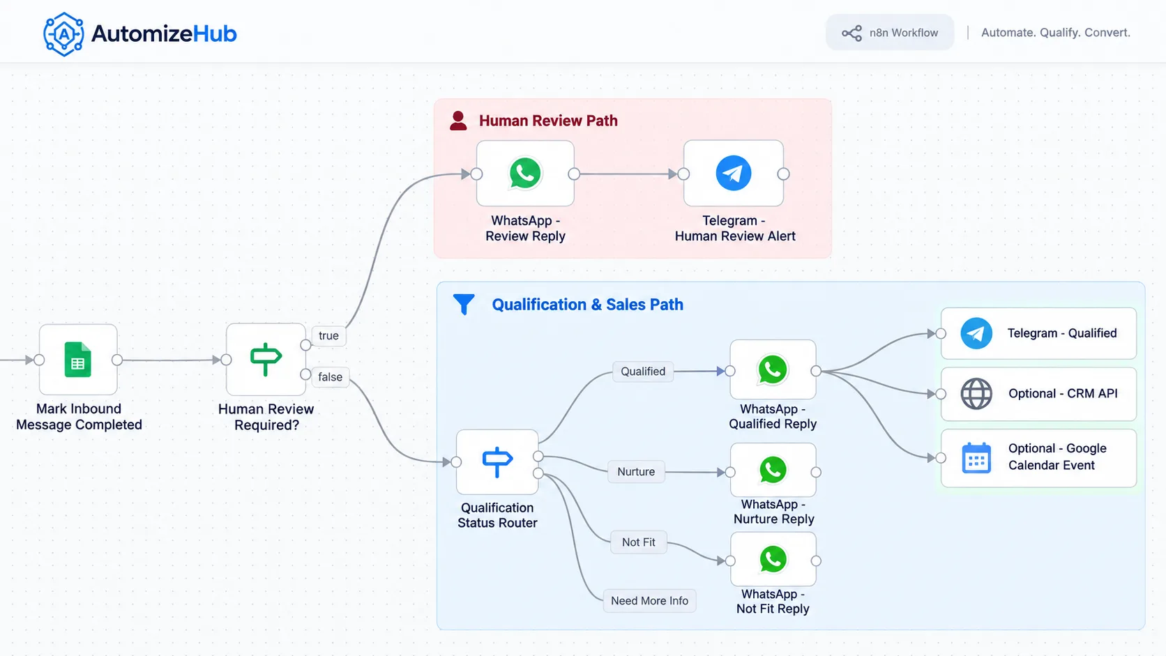 human review and sales routing in AI lead qualification workflow