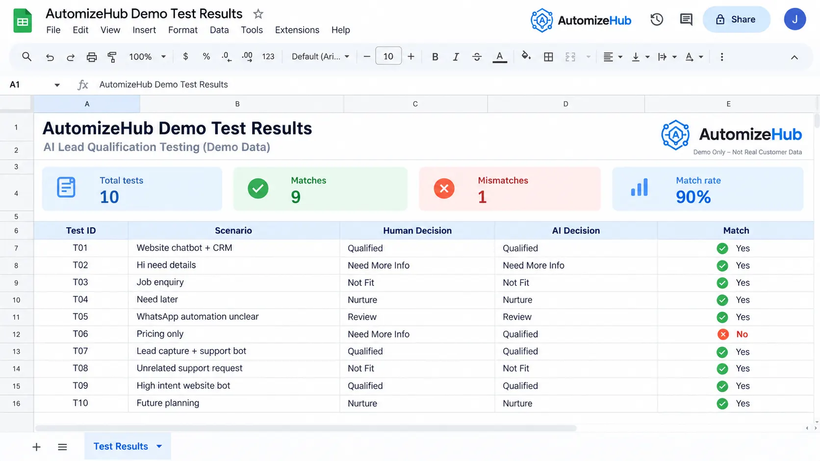 AI lead qualification test comparing human and AI decisions